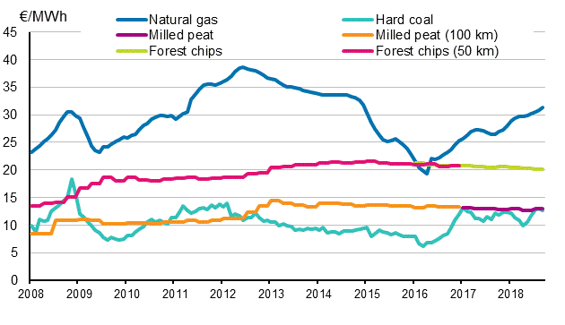Appendix figure 4. Fuel prices in electricity production