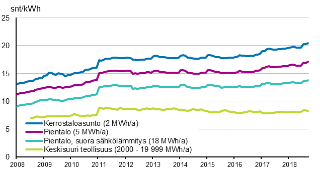 Liitekuvio 5. S�hk�n hinta kuluttajatyypeitt�in