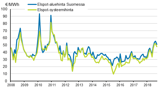 Liitekuvio 6. Nord Pool Spot -s�hk�p�rssin kuukausikeskiarvot 