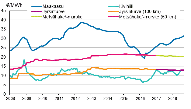Voimalaitospolttoaineiden hinnat s�hk�ntuotannossa