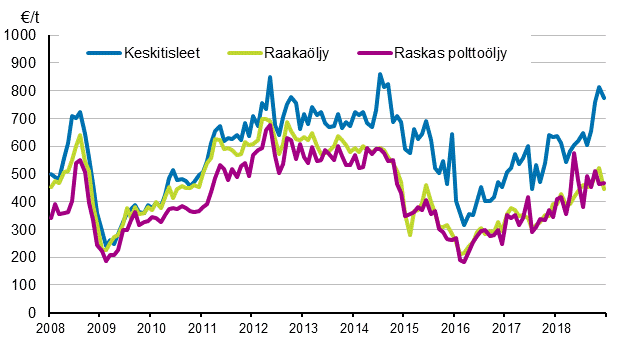 Liitekuvio 1. �ljyn tuontihinnat 