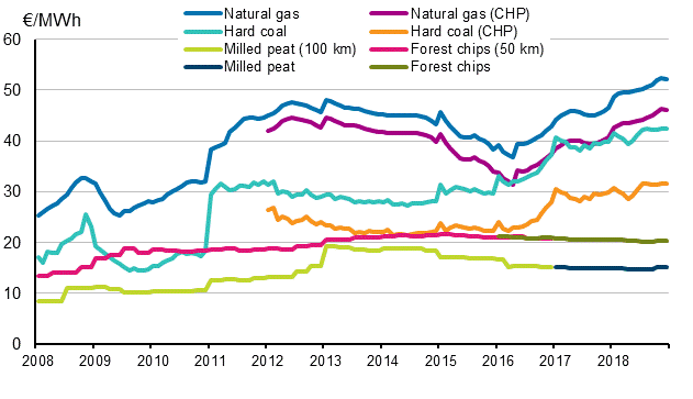 Appendix figure 3. Fuel prices in heat production