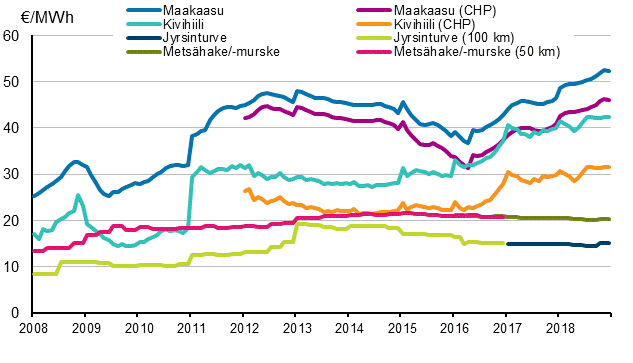 Liitekuvio 3. Voimalaitospolttoaineiden hinnat l�mm�ntuotannossa 