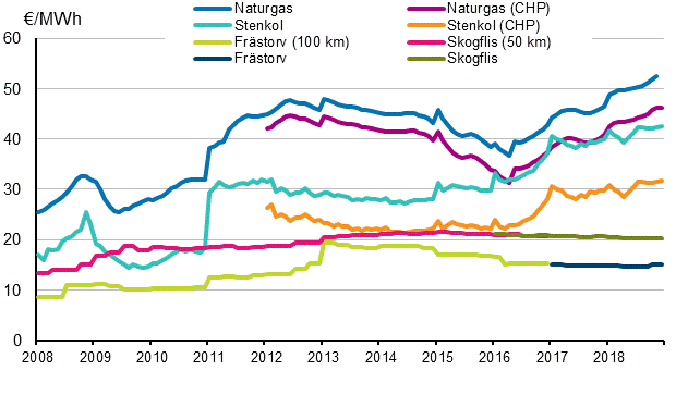 Figurbilaga 3. Bränslepriser vid kraftverk inom värmeproduktion