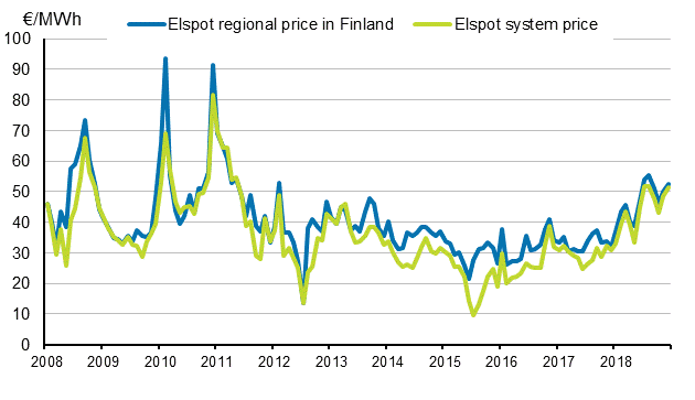Appendix figure 6. Average monthly spotprices at the Nord Pool Spot power exchange