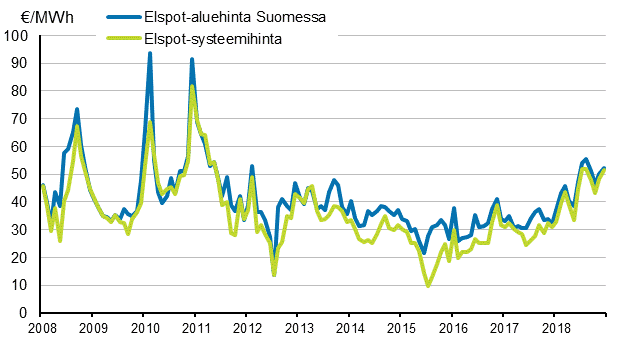 Liitekuvio 6. Nord Pool Spot -s�hk�p�rssin kuukausikeskiarvot 