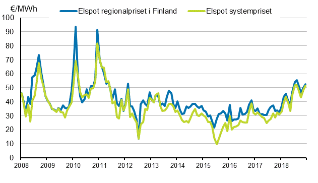 Figurbilaga 6. Månadsmedelvärdena för spot-priserna vid elbörsen Nord Pool Spot