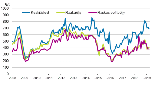 Liitekuvio 1. �ljyn tuontihinnat 