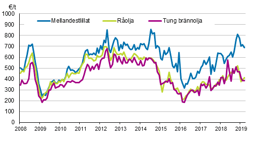 Figurbilaga 1. Importpriser på olja