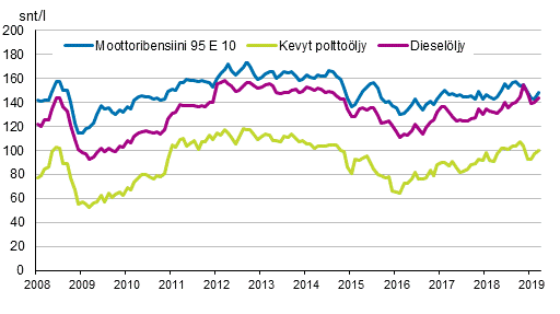 Liitekuvio 2. T�rkeimpien �ljytuotteiden kuluttajahinnat 