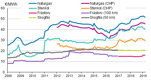 Figurbilaga 3. Bränslepriser vid kraftverk inom värmeproduktion