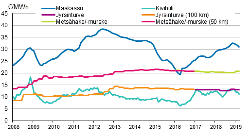 Liitekuvio 4. Voimalaitospolttoaineiden hinnat s�hk�ntuotannossa 