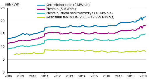 Liitekuvio 5. S�hk�n hinta kuluttajatyypeitt�in