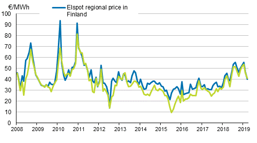 Appendix figure 6. Average monthly spotprices at the Nord Pool Spot power exchange