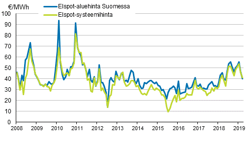 Liitekuvio 6. Nord Pool Spot -s�hk�p�rssin kuukausikeskiarvot 