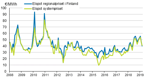 Figurbilaga 6. Månadsmedelvärdena för spot-priserna vid elbörsen Nord Pool Spot