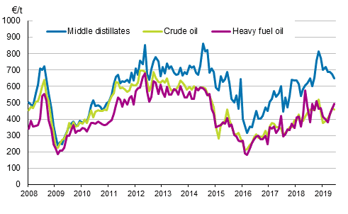 Appendix figure 1. Import prices of oil