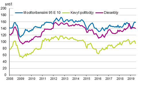 Liitekuvio 2. T�rkeimpien �ljytuotteiden kuluttajahinnat 
