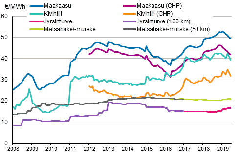 Liitekuvio 3. Voimalaitospolttoaineiden hinnat l�mm�ntuotannossa (kuviota korjattu 5.11.2019)