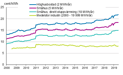 Figurbilaga 5. Pris på elektricitet enligt konsumenttyp