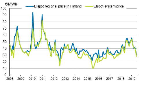 Appendix figure 6. Average monthly spot prices at the Nord Pool Spot power exchange
