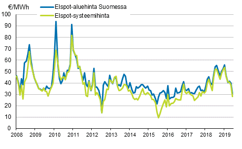 Liitekuvio 6. Nord Pool Spot -s�hk�p�rssin kuukausikeskiarvot 