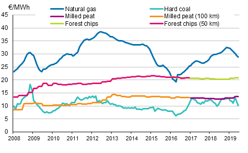 Fuel Prices in Electricity Production
