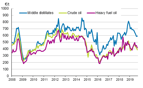 Appendix figure 1. Import prices of oil