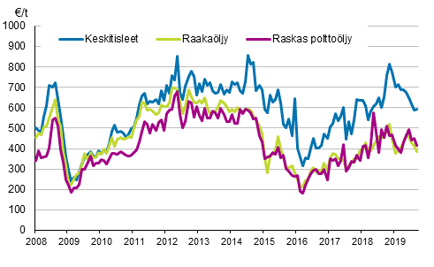 Liitekuvio 1. �ljyn tuontihinnat 