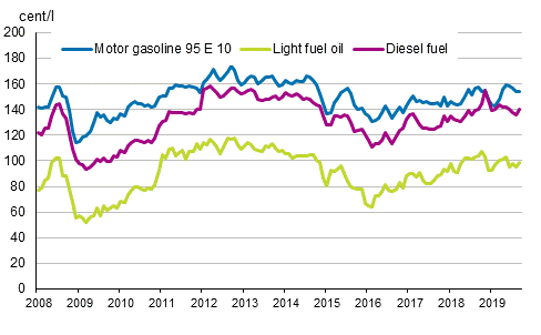 Appendix figure 2. Consumer prices of principal oil products