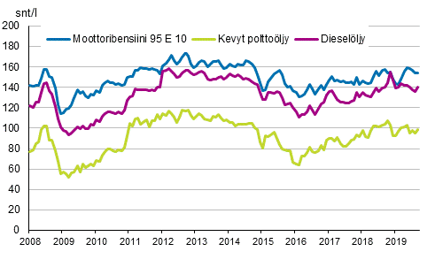 Liitekuvio 2. Tärkeimpien öljytuotteiden kuluttajahinnat