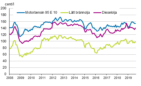 Figurbilaga 2. Konsumentpriser på de viktigaste oljeprodukterna