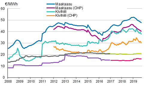 Liitekuvio 3. Voimalaitospolttoaineiden hinnat l�mm�ntuotannossa