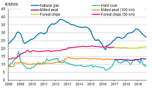 Appendix figure 4. Fuel prices in electricity production