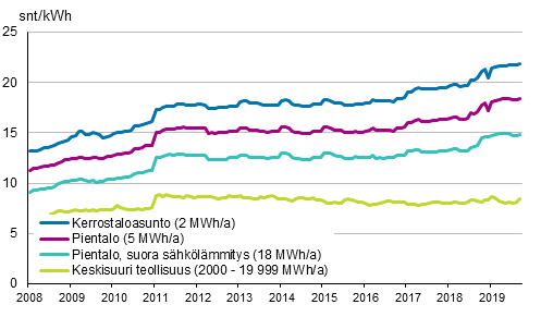 Liitekuvio 5. S�hk�n hinta kuluttajatyypeitt�in