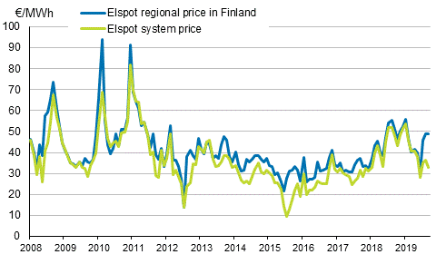 Appendix figure 6. Average monthly spot prices at the Nord Pool Spot power exchange