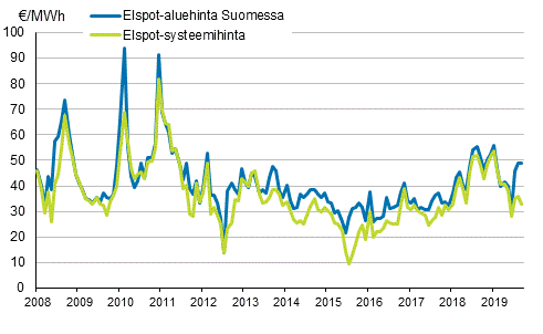 Liitekuvio 6. Nord Pool Spot -s�hk�p�rssin kuukausikeskiarvot 