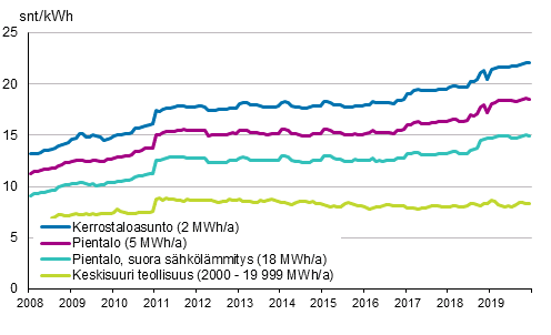 Liitekuvio 5. S�hk�n hinta kuluttajatyypeitt�in