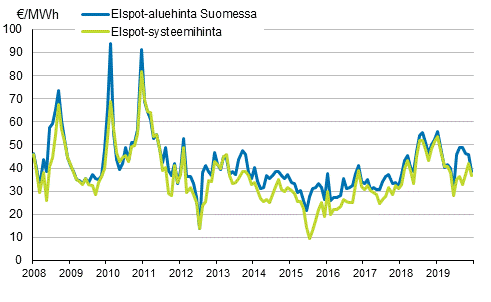 Liitekuvio 6. Nord Pool Spot -s�hk�p�rssin kuukausikeskiarvot 