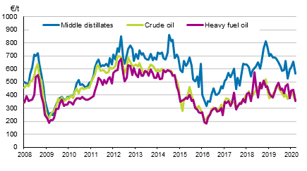 Appendix figure 1. Import prices of oil
