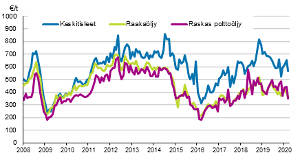 Liitekuvio 1. �ljyn tuontihinnat 