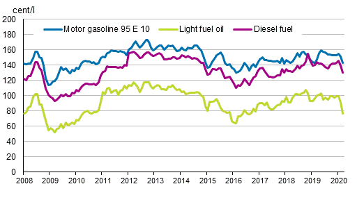 Appendix figure 2. Consumer prices of principal oil products