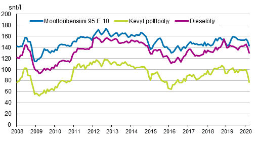Liitekuvio 2. T�rkeimpien �ljytuotteiden kuluttajahinnat 