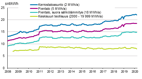 Liitekuvio 5. S�hk�n hinta kuluttajatyypeitt�in