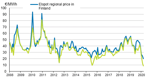 Appendix figure 6. Average monthly spot prices at the Nord Pool Spot power exchange