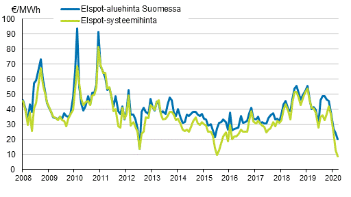 Liitekuvio 6. Nord Pool Spot -s�hk�p�rssin kuukausikeskiarvot 