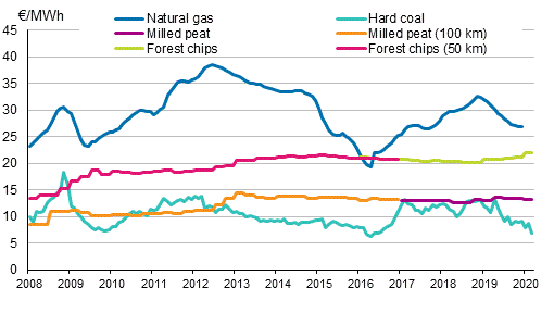 Fuel Prices in Electricity Production