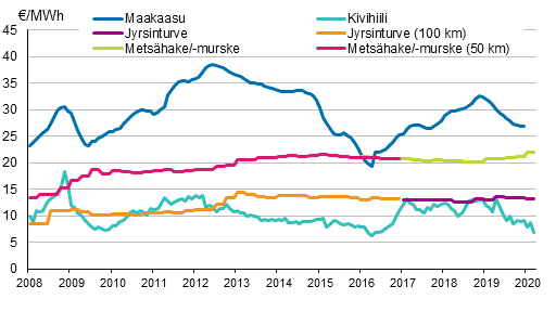 Voimalaitospolttoaineiden hinnat sähköntuotannossa