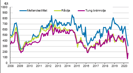 Figurbilaga 1. Importpriser på olja