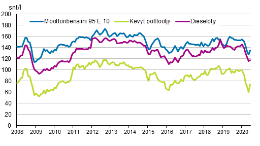 Liitekuvio 2. T�rkeimpien �ljytuotteiden kuluttajahinnat 